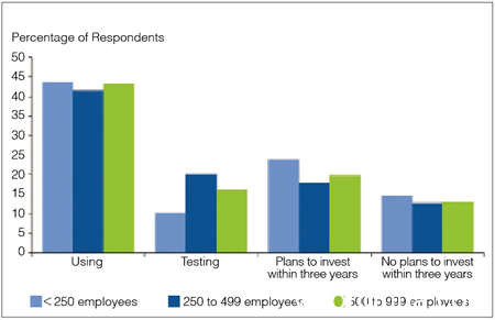 3 Gartner：中小企業市場青睞BYOD與虛擬化 虛擬化 移動安全 Gartner BYOD 