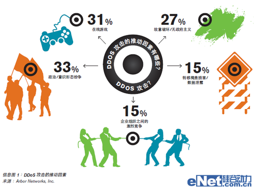 Arbor Networks針對服務可用性的不斷演變的威脅DDoS調查分析