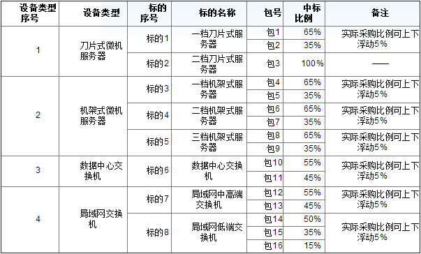 南方電網(wǎng)2015年(服務(wù)器和局域網(wǎng)交換機)招標公告