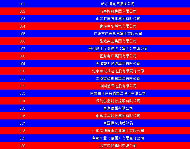 2014中國能源集團(tuán)500強(qiáng)公布：五大發(fā)電、兩網(wǎng)排名如何？