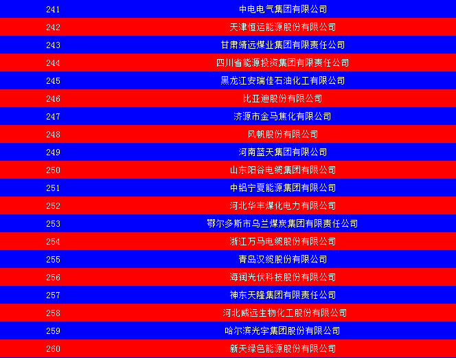 2014中國能源集團500強公布：五大發(fā)電、兩網排名如何？