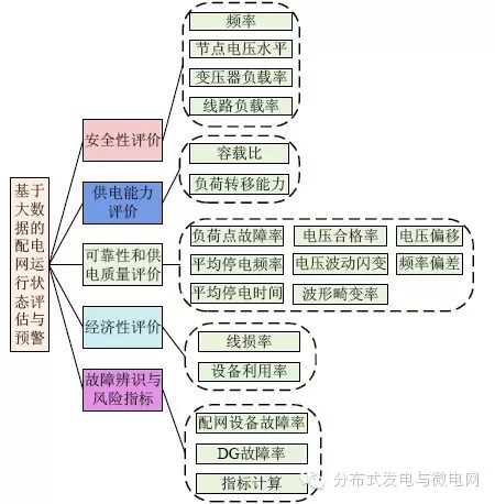 【學術】智能配電網大數據應用需求和場景分析研究