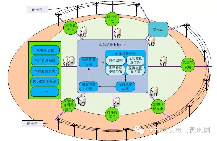 【學術】智能配電網大數據應用需求和場景分析研究