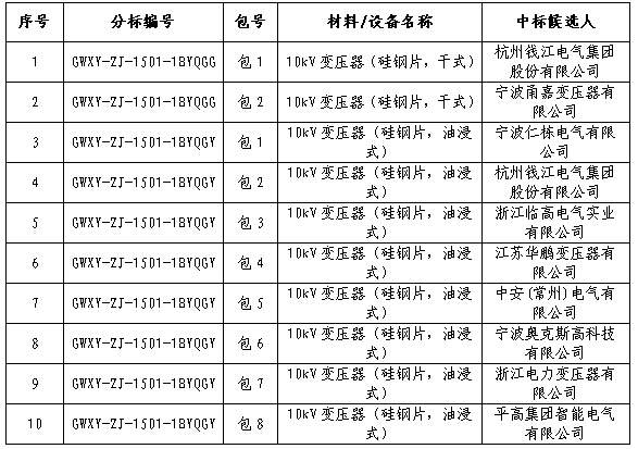 大單花落誰家!國網17個網省2015年第一批配網設備中標名單