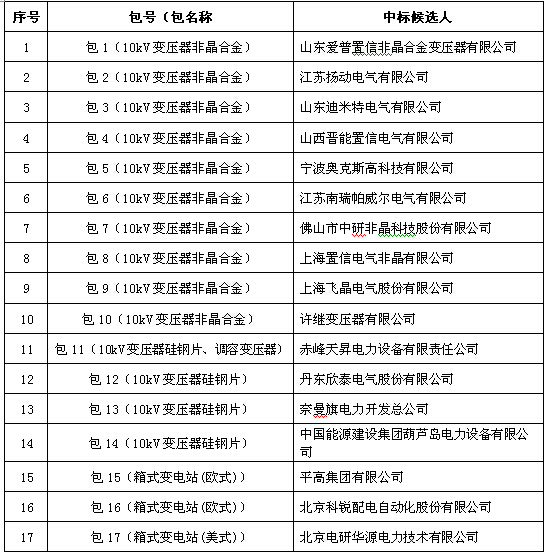 大單花落誰家！國網17個網省2015年第一批配網設備中標名單