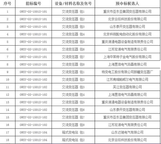 大單花落誰家！國網17個網省2015年第一批配網設備中標名單