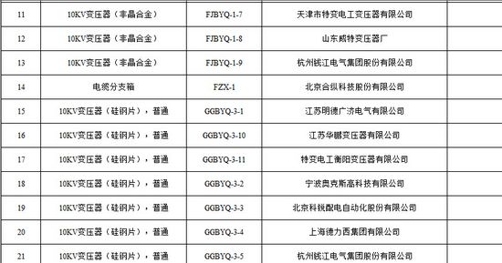 大單花落誰家!國網17個網省2015年第一批配網設備中標名單