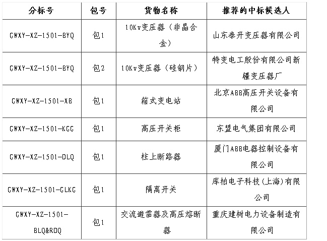 大單花落誰家!國網17個網省2015年第一批配網設備中標名單