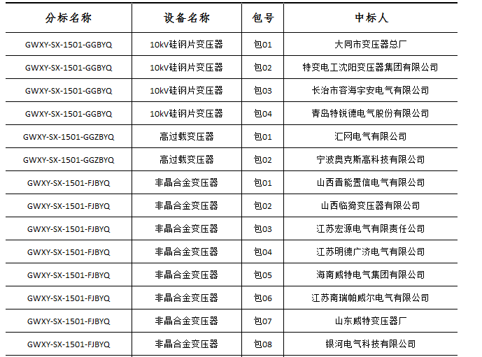 大單花落誰家!國網17個網省2015年第一批配網設備中標名單