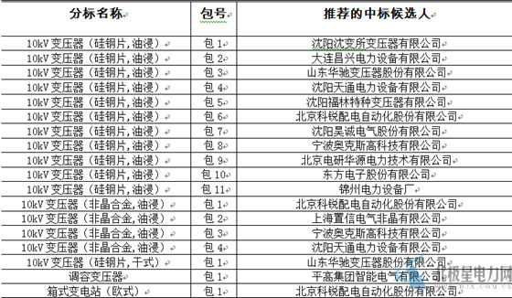 大單花落誰家！國網(wǎng)17個(gè)網(wǎng)省2015年第一批配網(wǎng)設(shè)備中標(biāo)名單