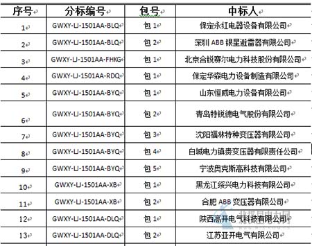 大單花落誰家！國網(wǎng)17個(gè)網(wǎng)省2015年第一批配網(wǎng)設(shè)備中標(biāo)名單