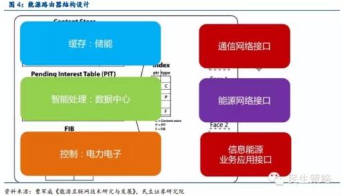 能源互聯網：產業鏈投資機遇在何方？