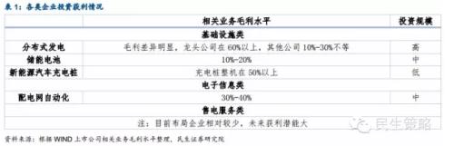 能源互聯網:產業鏈投資機遇在何方