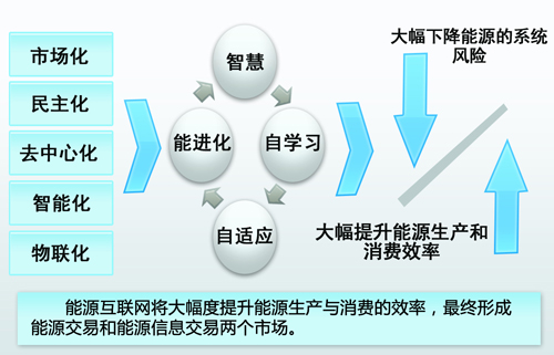 中國能源互聯網的路徑選擇：以清潔能源為主導、以電力為中心（圖）