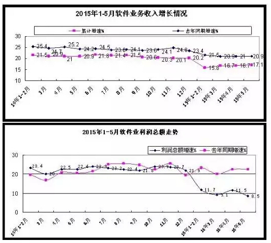 1-5月軟件和信息技術服務業實現收入15880億元