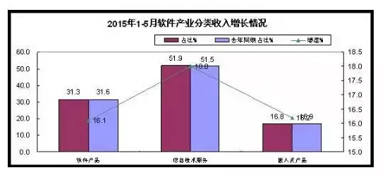 1-5月軟件和信息技術服務業實現收入15880億元