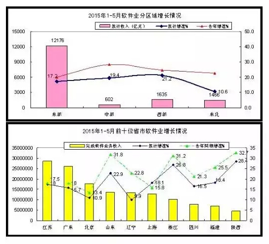 1-5月軟件和信息技術服務業實現收入15880億元