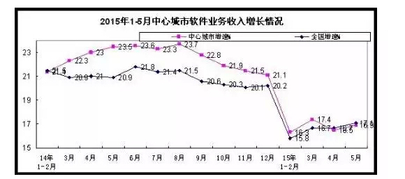 1-5月軟件和信息技術服務業實現收入15880億元