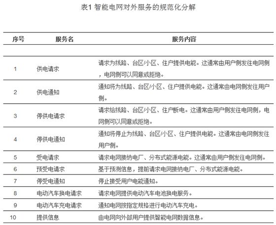 支撐智慧城市的智能電網(wǎng)服務接口設(shè)計