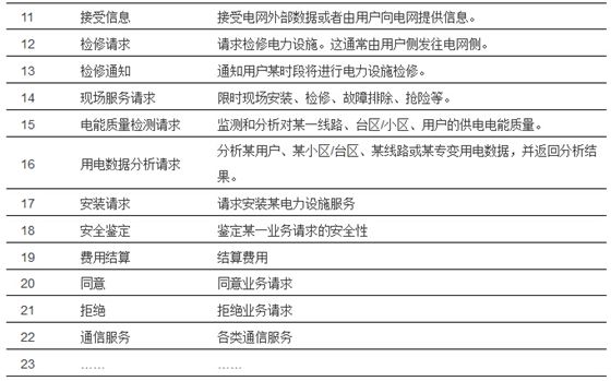支撐智慧城市的智能電網服務接口設計