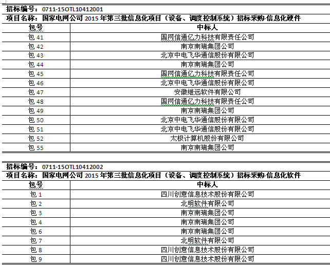 國(guó)網(wǎng)2015年第三批信息化項(xiàng)目（設(shè)備、調(diào)度控制系統(tǒng)）中標(biāo)公告