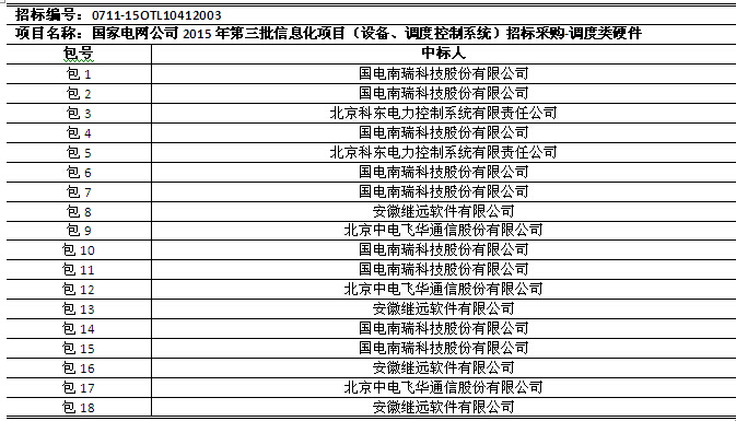 國(guó)網(wǎng)2015年第三批信息化項(xiàng)目（設(shè)備、調(diào)度控制系統(tǒng)）中標(biāo)公告
