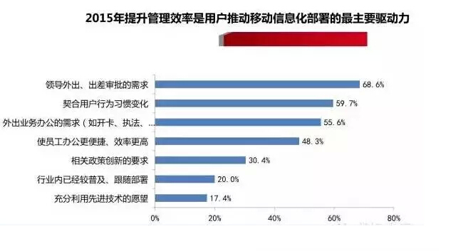 中國企業移動信息化2015年發展趨勢