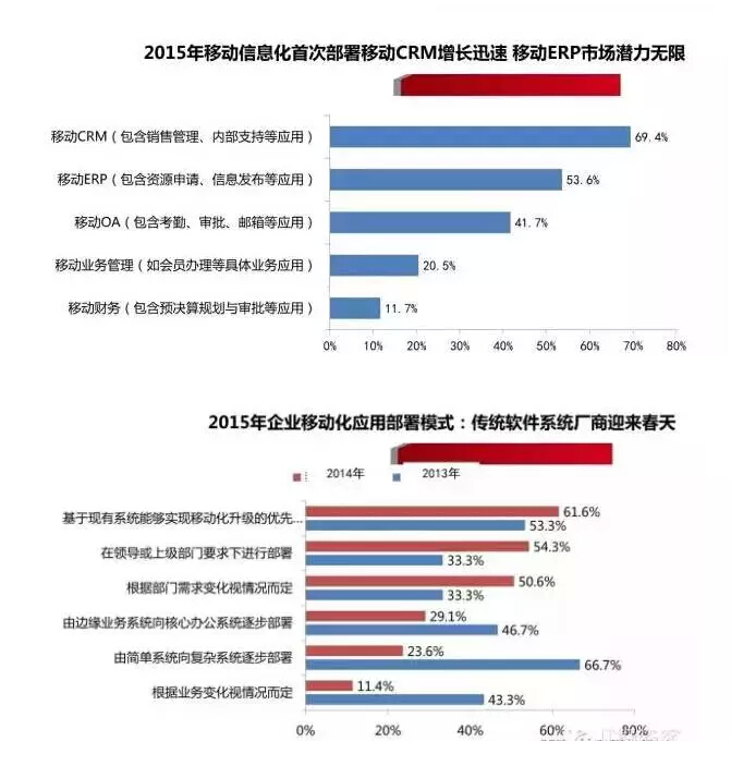 中國企業移動信息化2015年發展趨勢