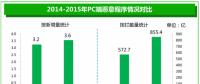 《2015年中國互聯(lián)網(wǎng)安全報告》搶先看！
