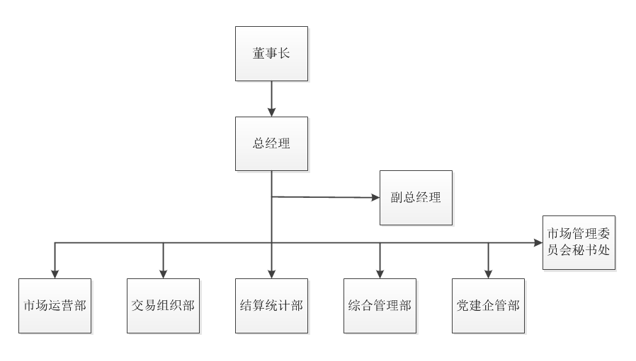 廣州電力交易中心組織結構