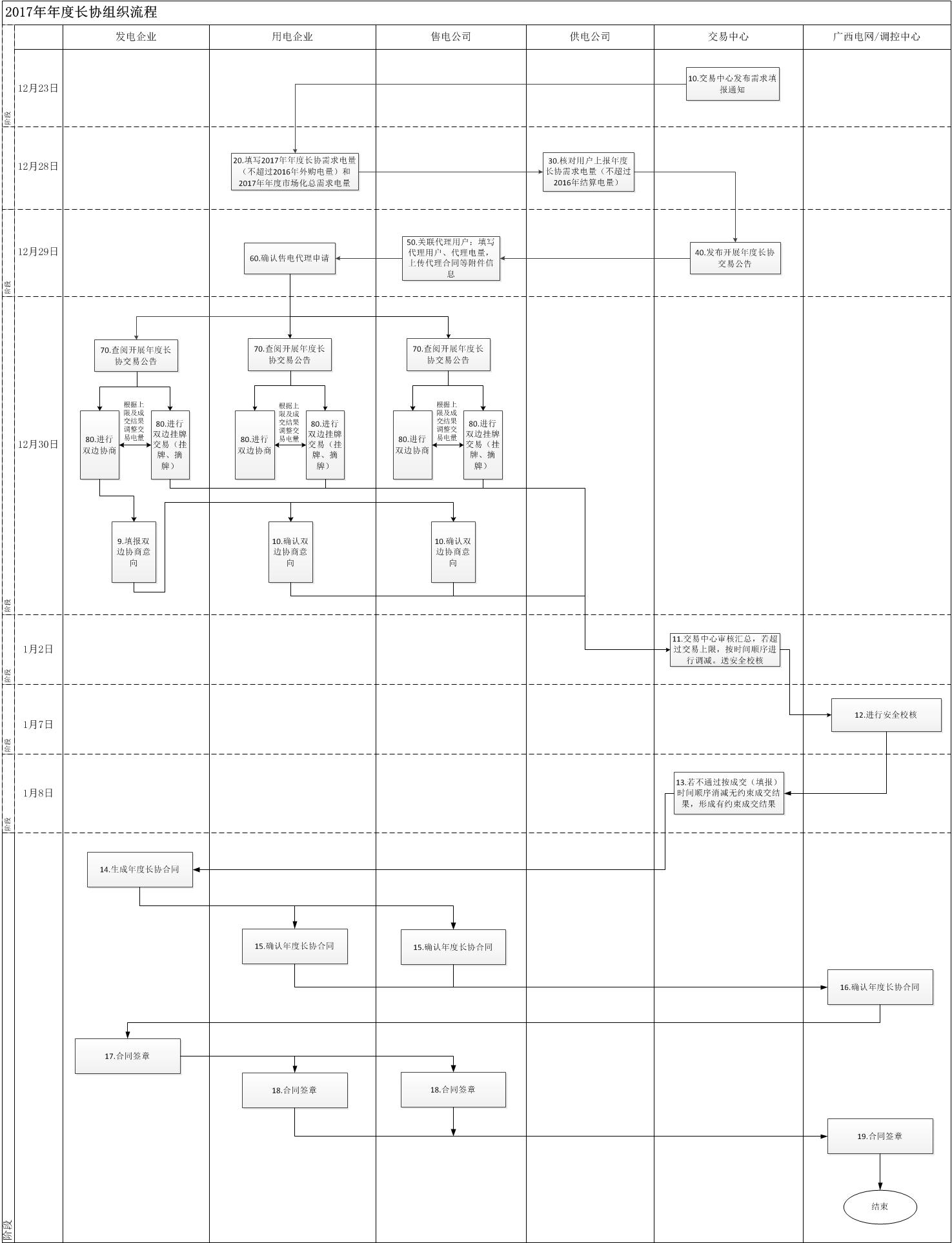 2017年廣西電力市場(chǎng)年度長(zhǎng)協(xié)交易組織流程 