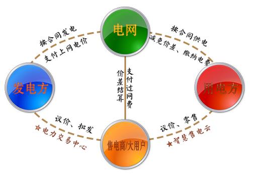 兩張圖告訴你如何結(jié)算,如何購(gòu)電