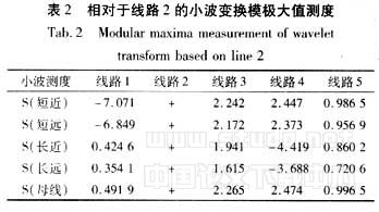 基于模極大值理論的配電網接地保護研究