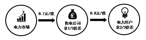 售電公司的五種代理模式