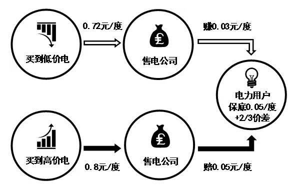 售電公司的五種代理模式