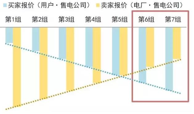 售電公司在電力交易過程中如何報價？