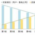 售電公司在電力交易過(guò)程中如何報(bào)價(jià)？