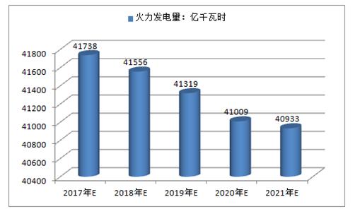 2017年中國火電、水電、風電及核電發電量預測