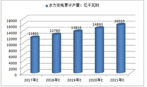 2017年中國火電、水電、風電及核電發電量預測