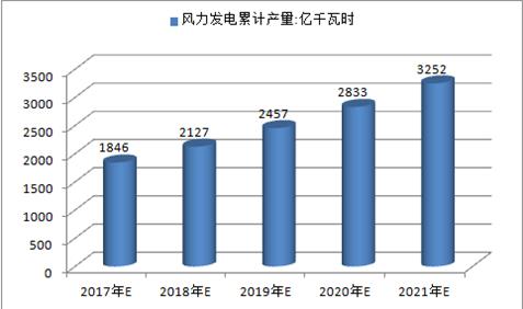 2017年中國火電、水電、風電及核電發電量預測