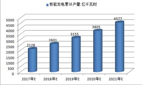 2017年中國火電、水電、風電及核電發電量預測