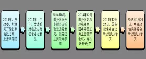 2017年電改將進入第二輪爆發期 為什么要對電改充滿信心？