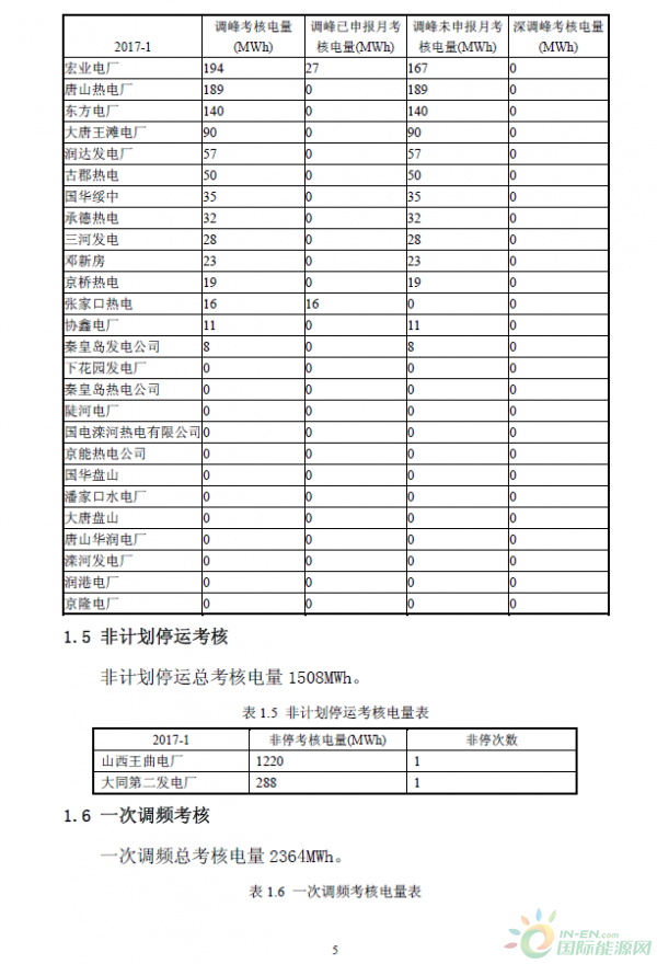 2017年1月京津唐電網(wǎng)《兩個細則》試運行結(jié)果