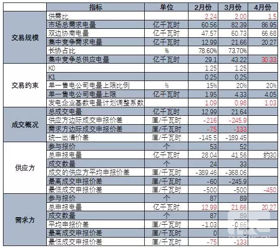 廣東4月份集中競價交易猜想 會到多少分？