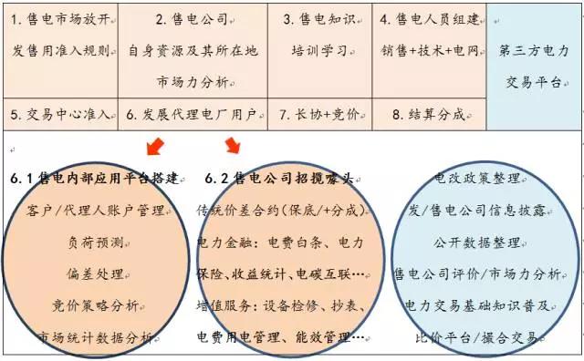 售電事業(yè)的現(xiàn)在、潛在和未來