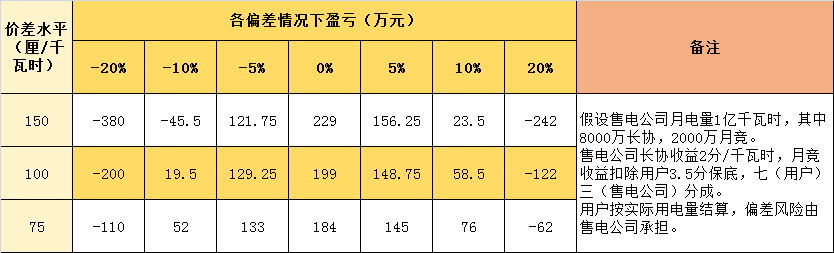 連續兩月免考核的售電公司 原來是這樣做的!