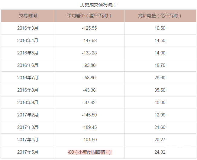廣東5月電力集中競價預測：猜猜價差是多少？