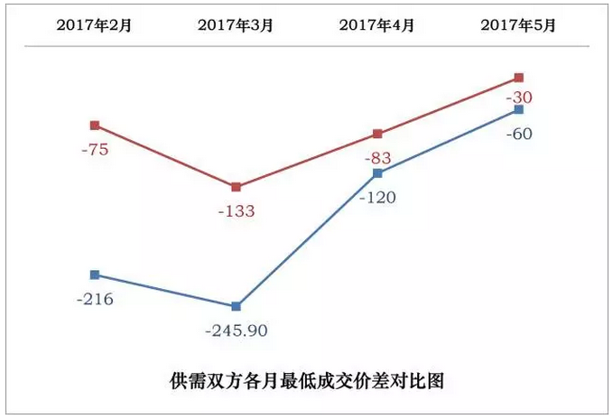 廣東5月競價結果分析 