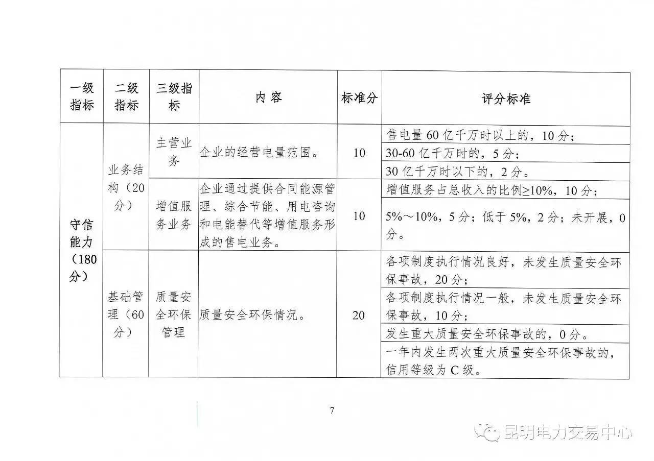 云南放大招：售電公司信用評價等級為D將被強制退出售電市場