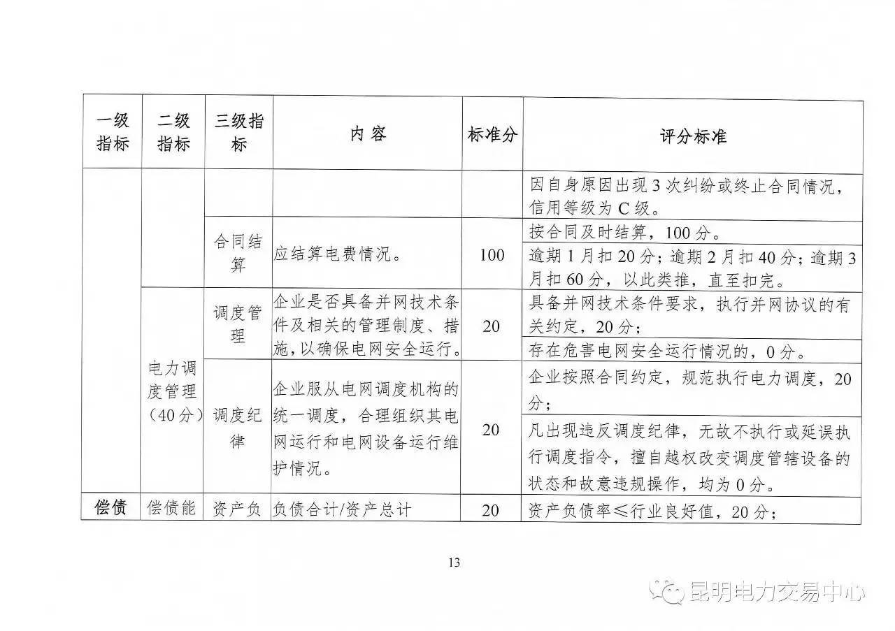 云南放大招：售電公司信用評價等級為D將被強制退出售電市場